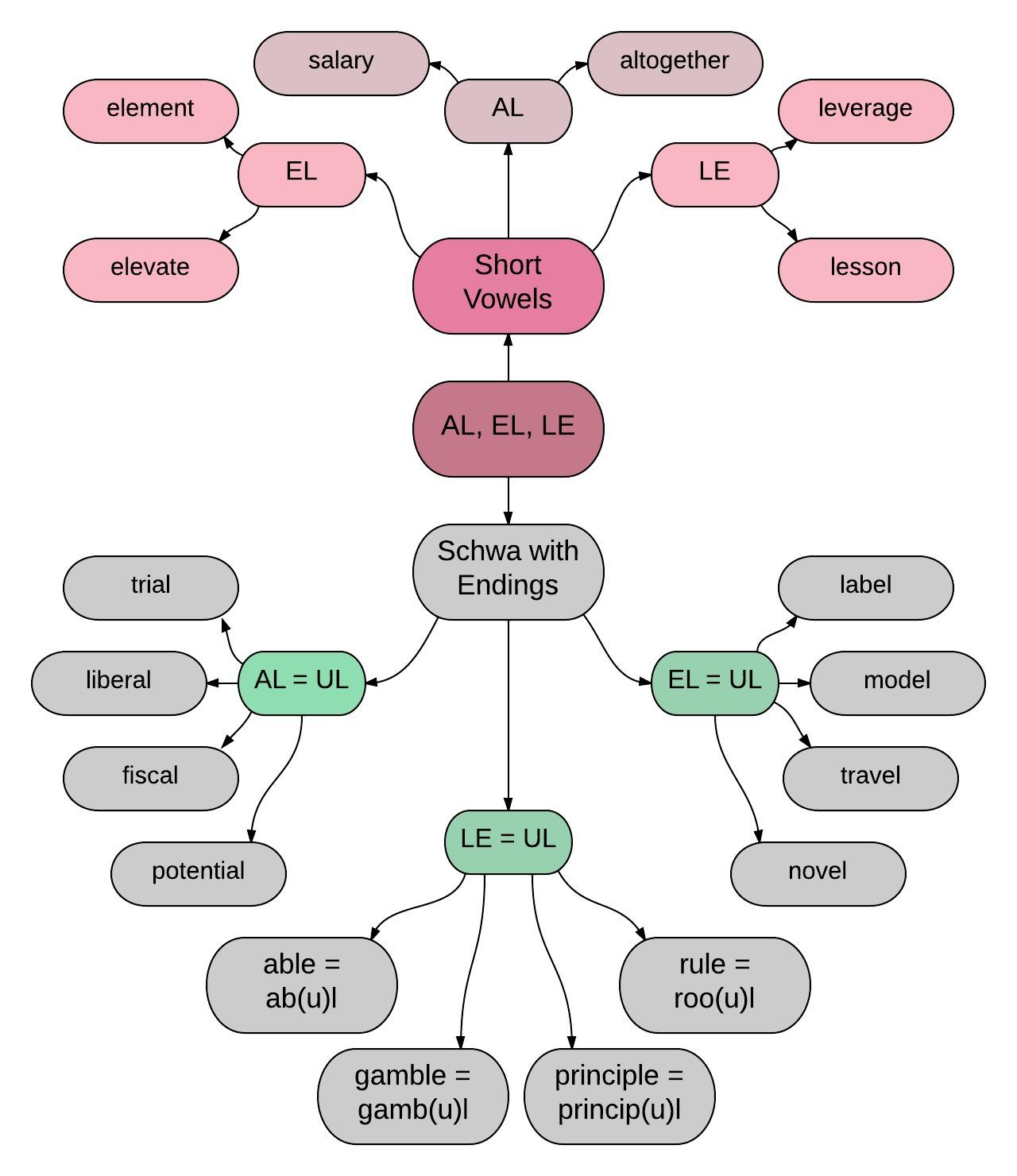 al le and el diagram
