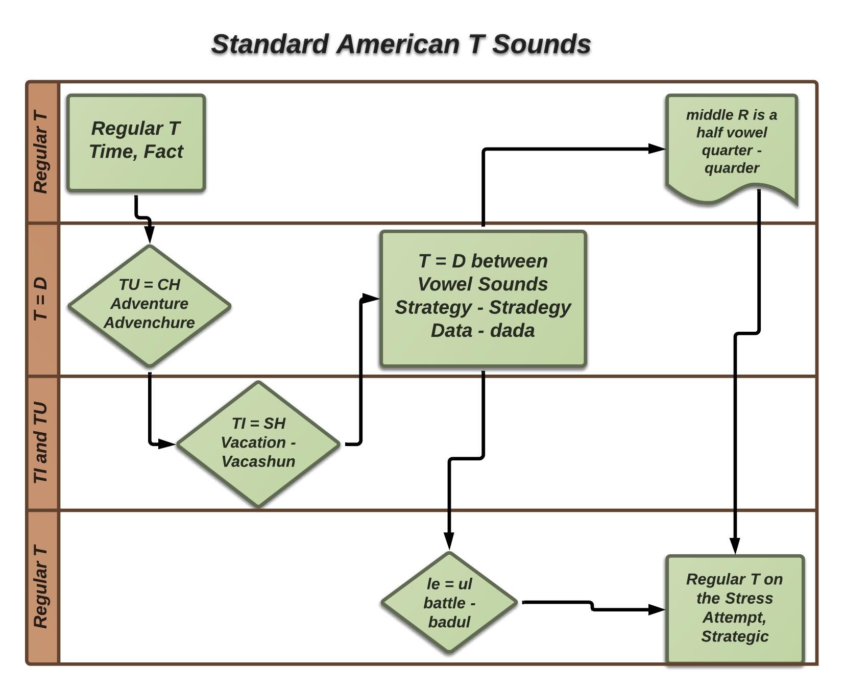 T Sounds