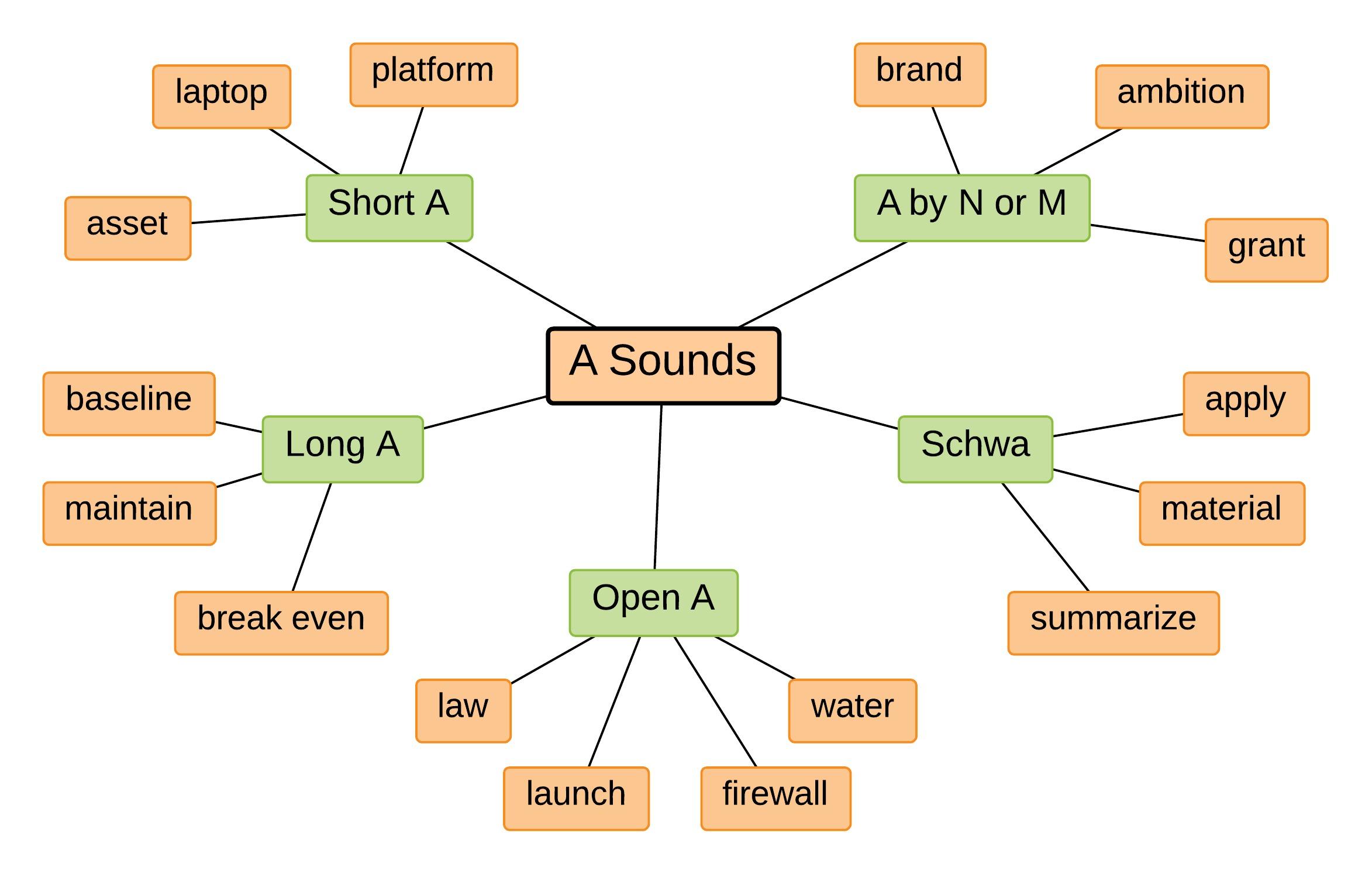 A sounds