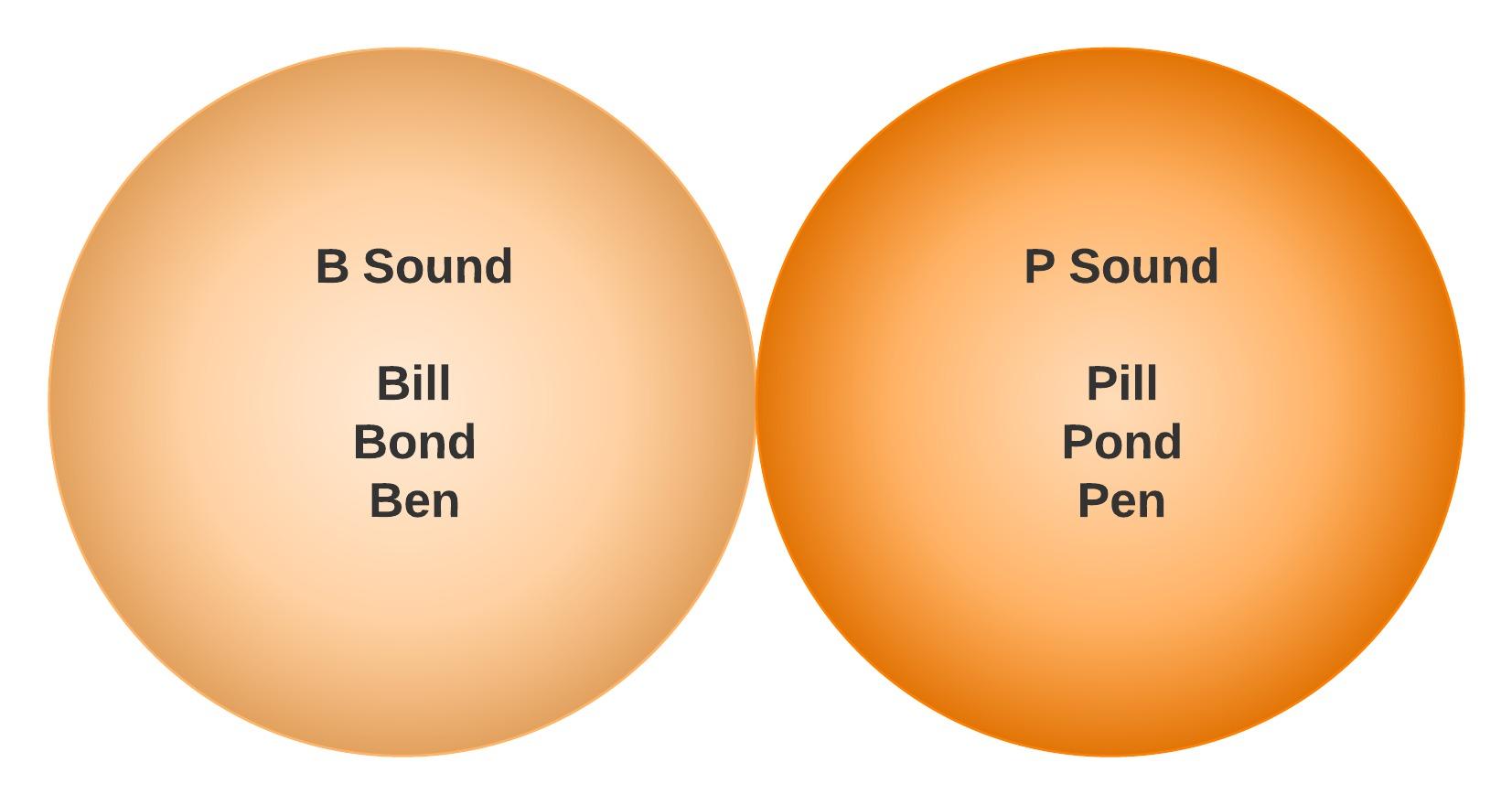 b and p diagram