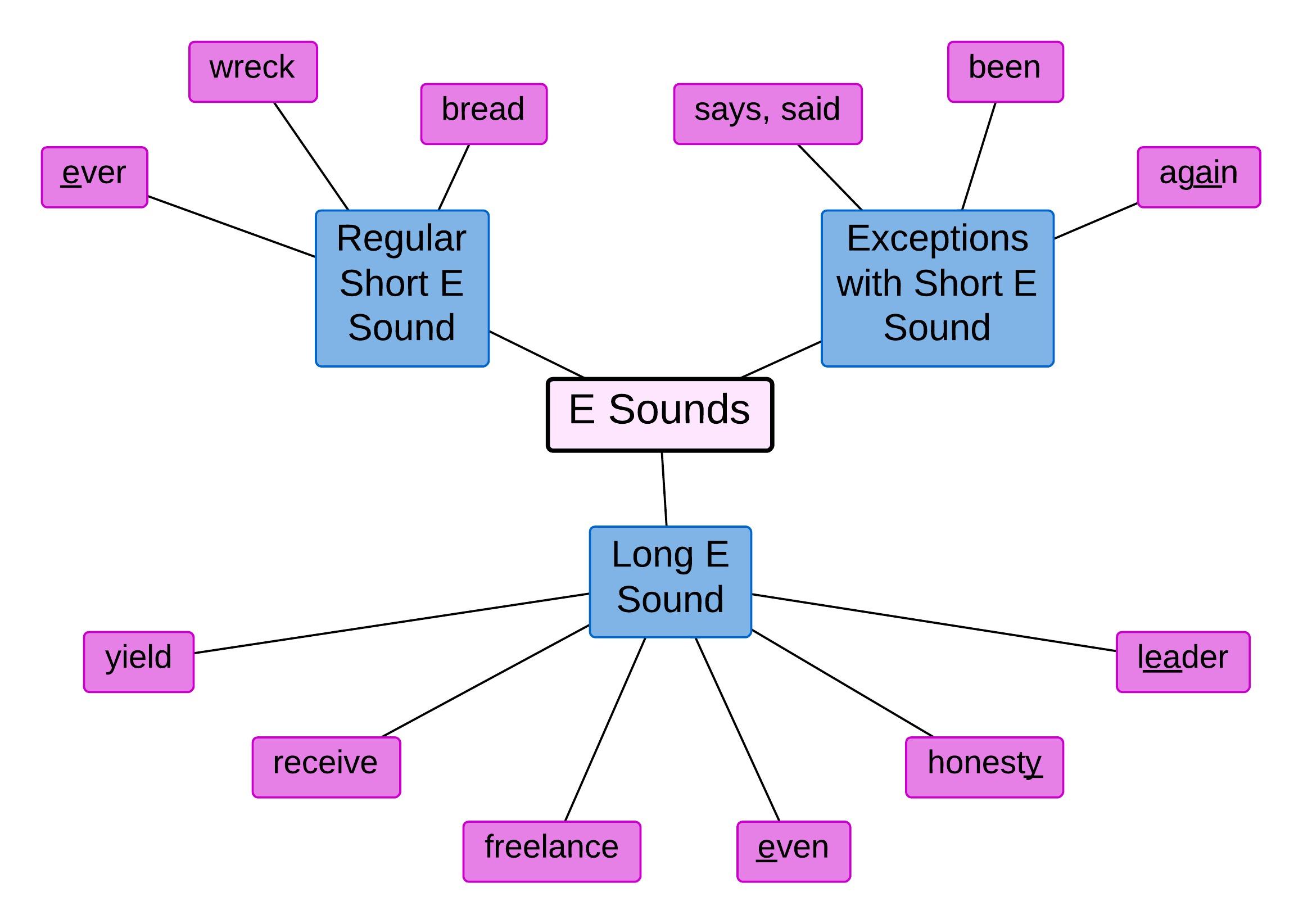 e sounds