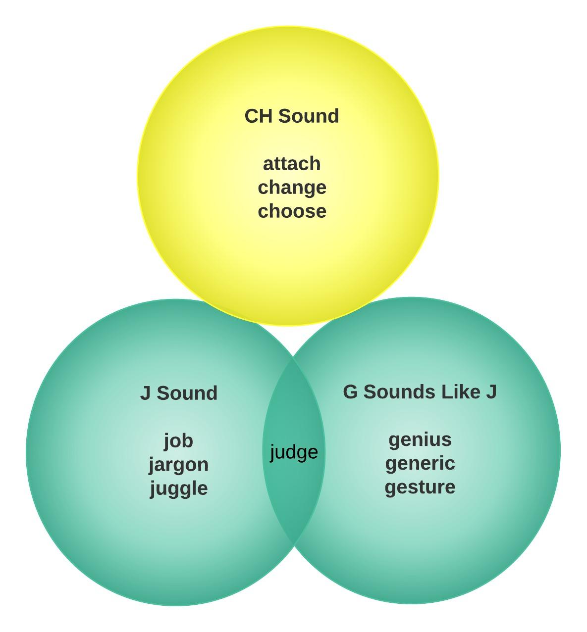 j and ch
              diagram
