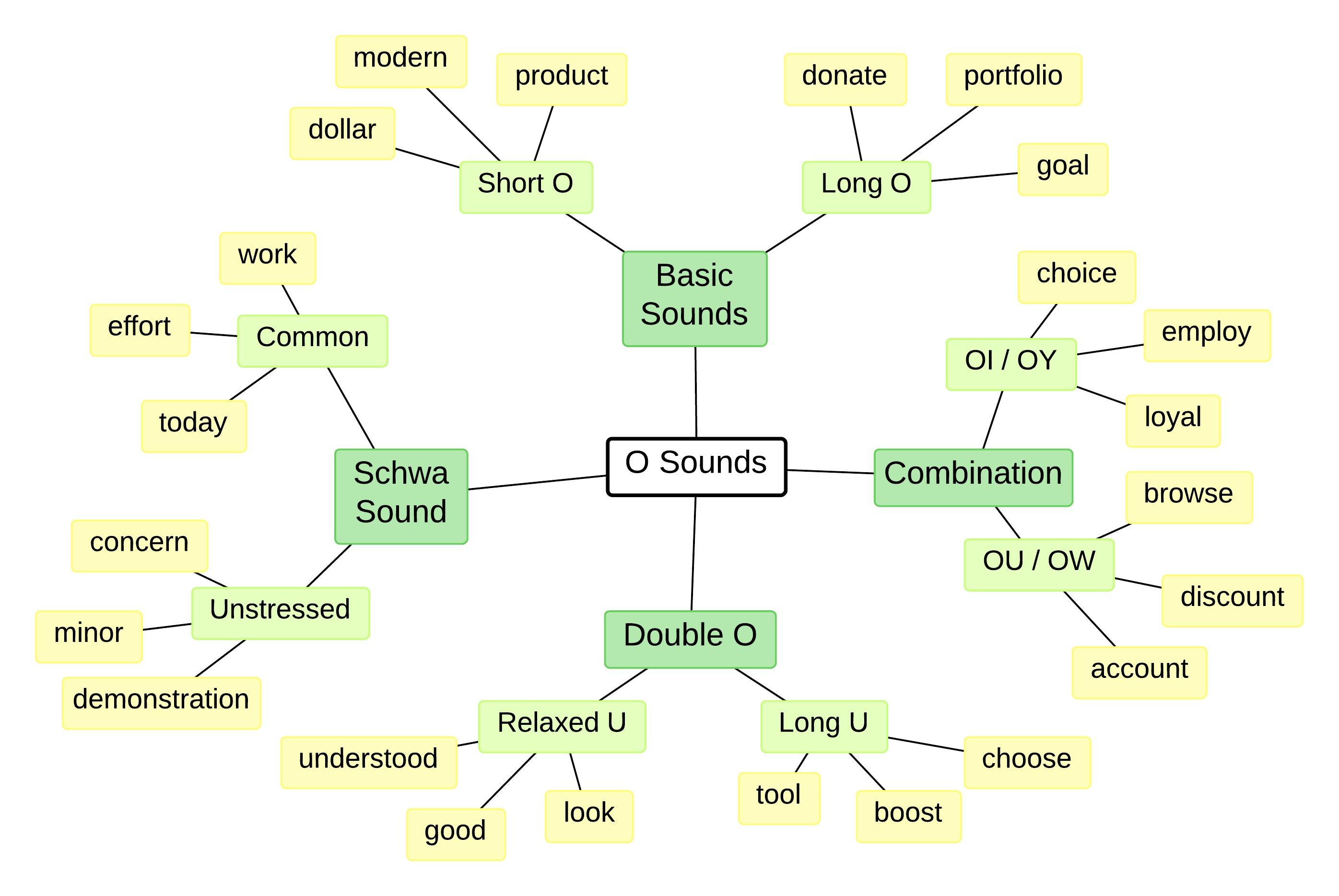 o sounds
