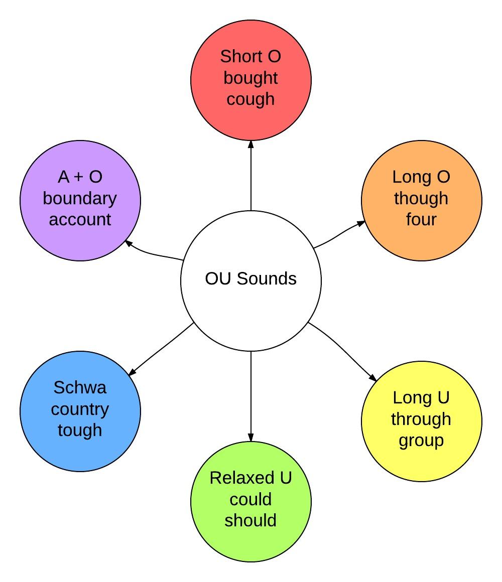 ou diagram