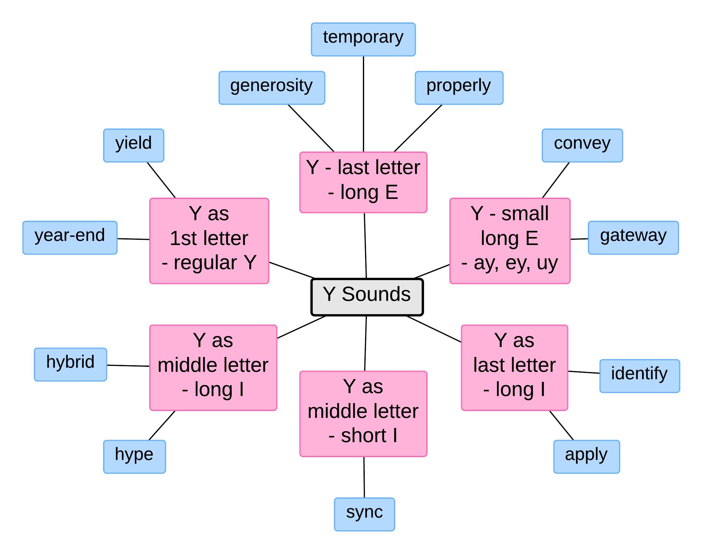 y sounds
